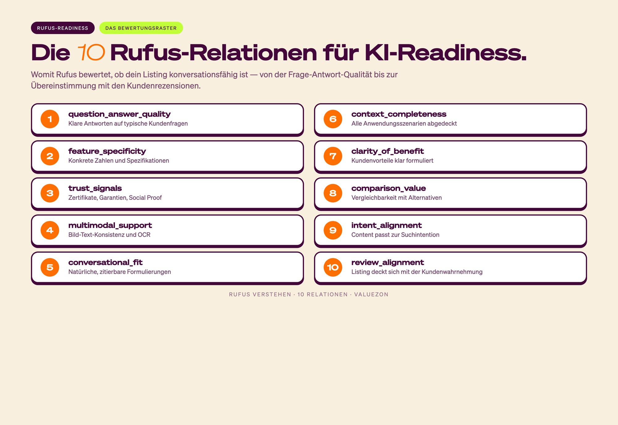 Übersicht der 10 Rufus-Faktoren für KI-Readiness von Frage-Antwort-Qualität bis Review-Alignment