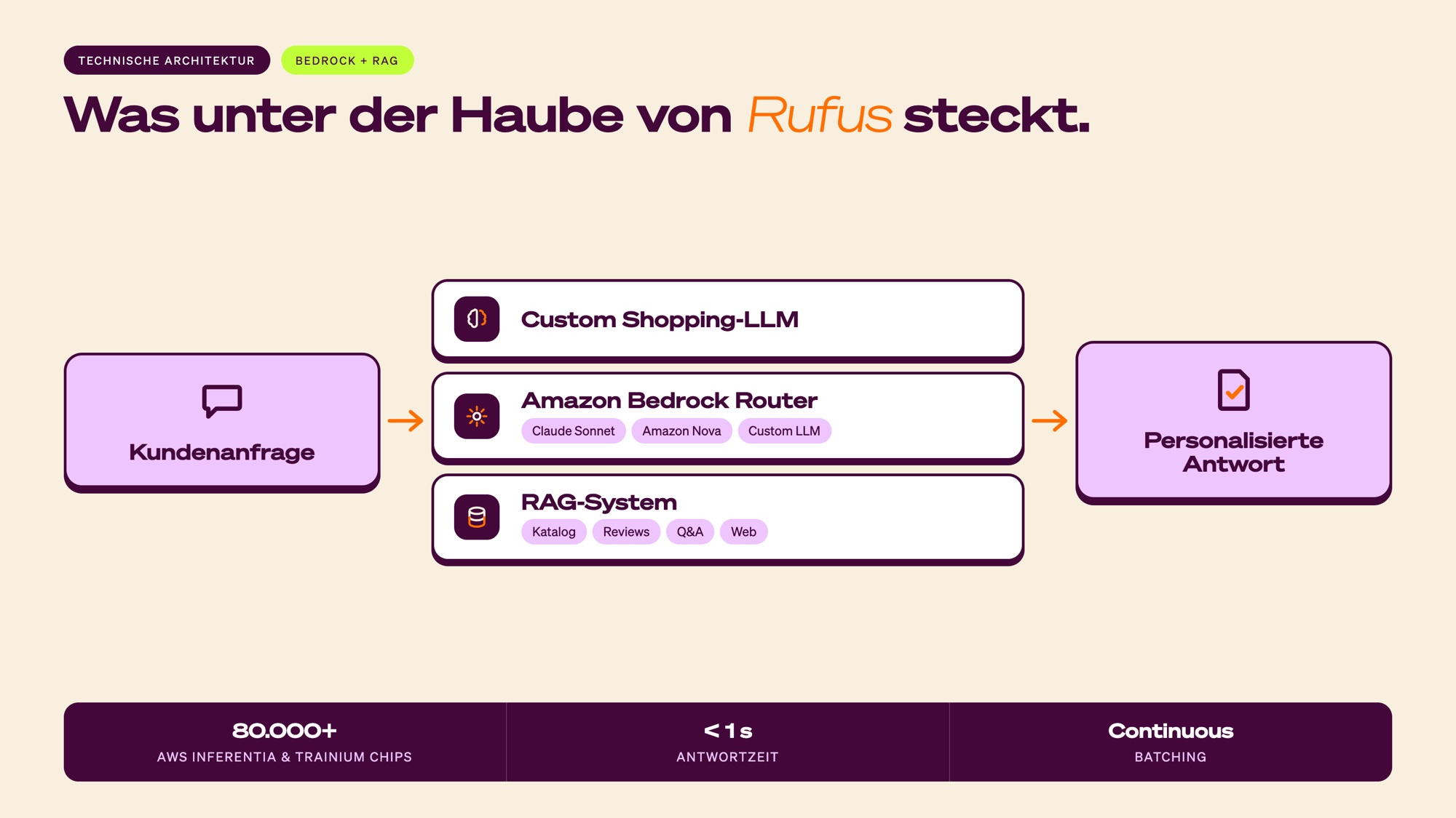 Rufus-Architektur mit Custom LLM, Amazon Bedrock Multi-Model-Router und RAG-System