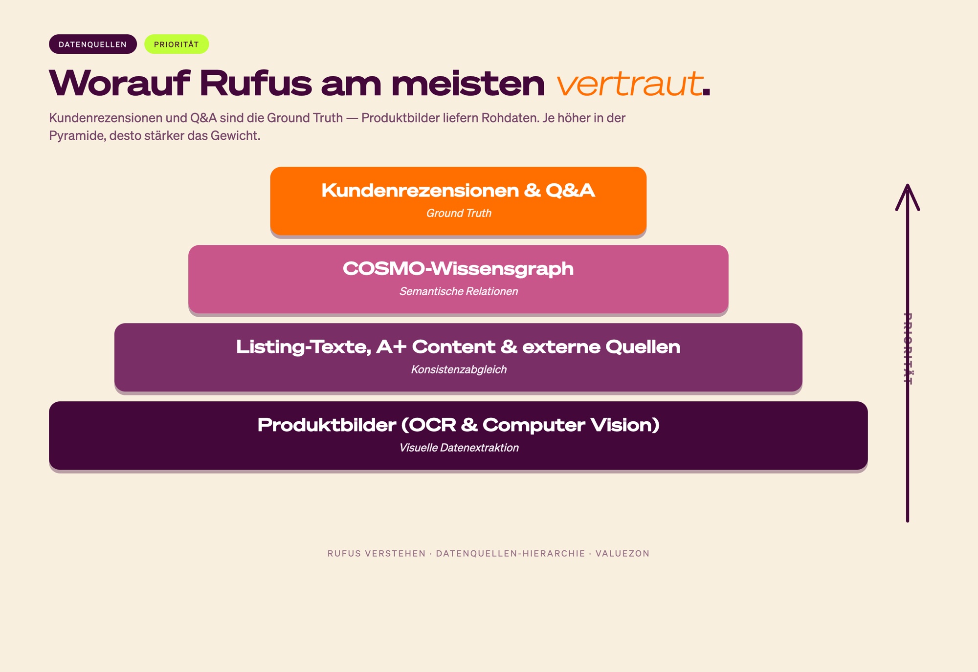 Hierarchie der Rufus-Datenquellen von Rezensionen über COSMO bis zu Produktbildern