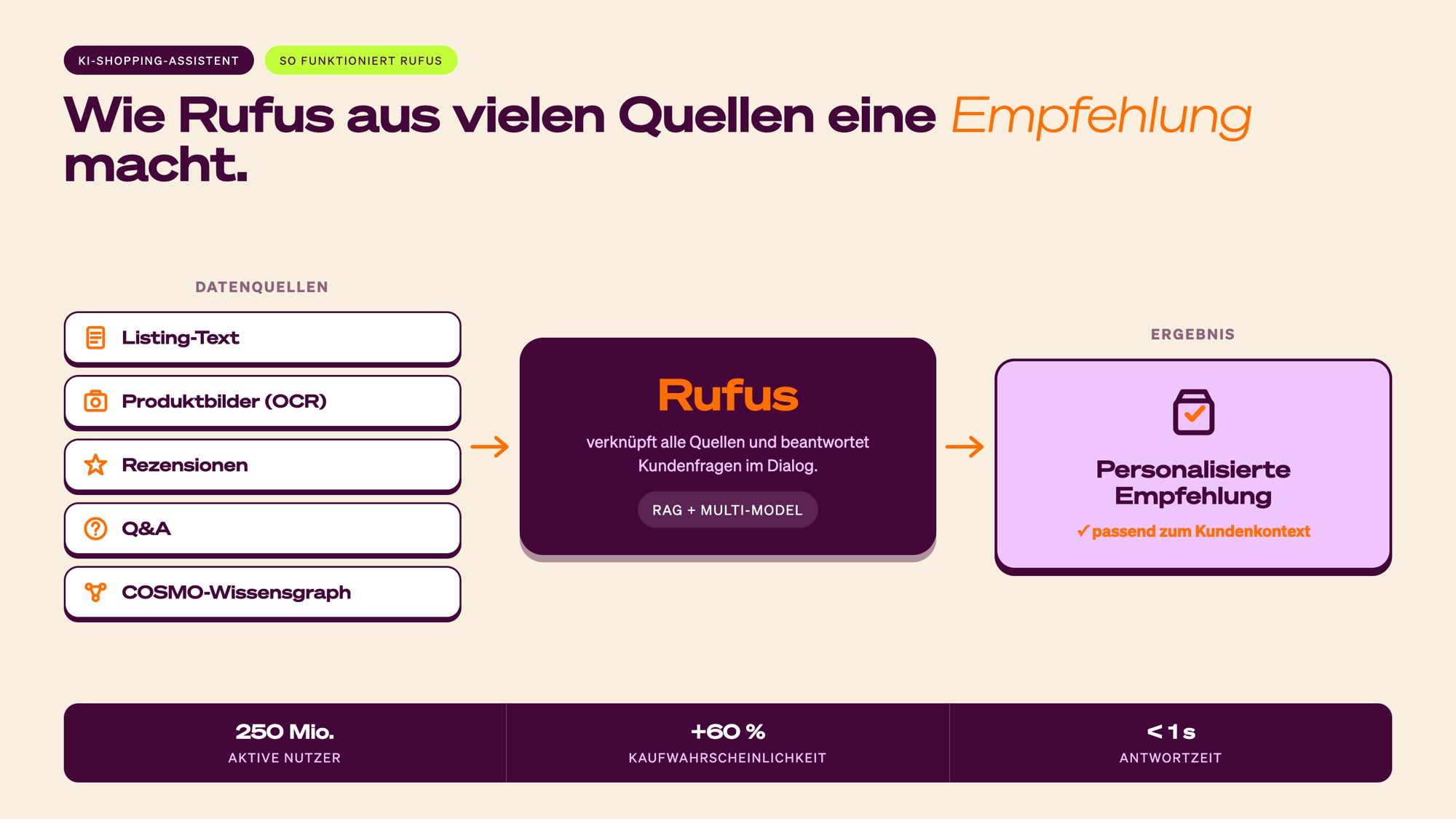Amazon Rufus KI-Shopping-Assistent verarbeitet Listings, Bilder und Rezensionen für Produktempfehlungen