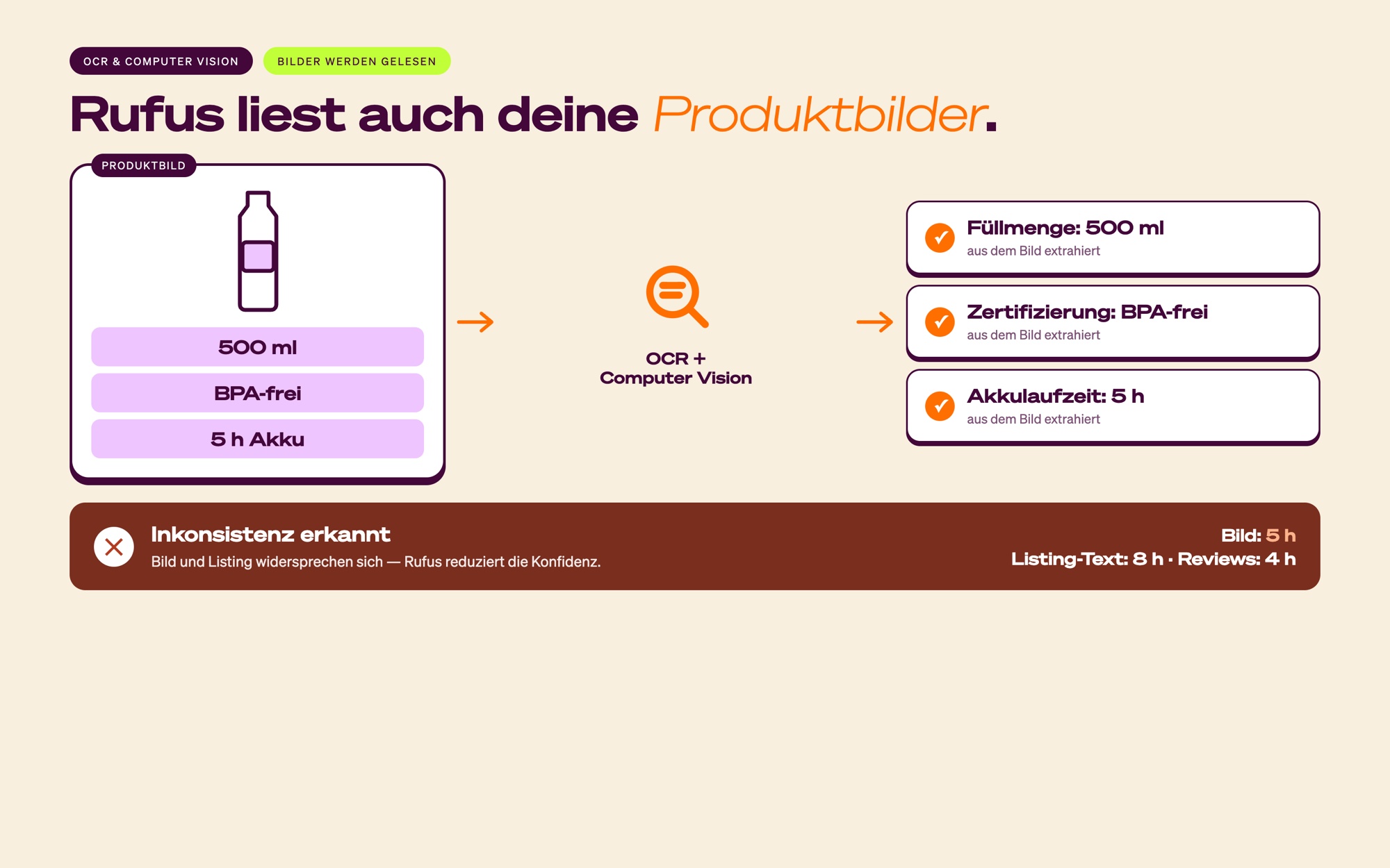 Rufus liest Produktbilder per OCR und extrahiert Spezifikationen, Siegel und Features