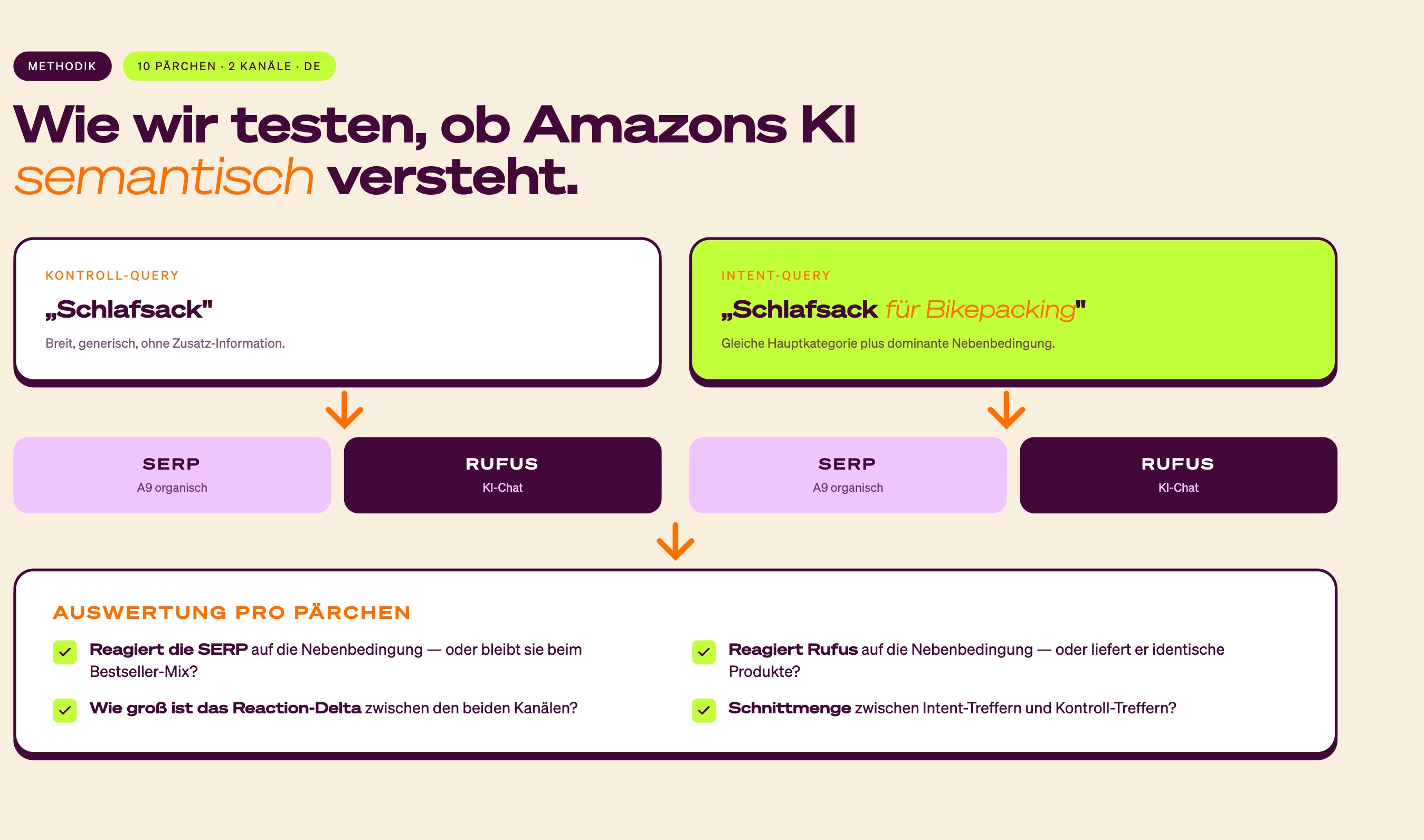 Pärchen-Methodik, Kontroll-Query vs. Intent-Query, zwei Kanäle, eine Auswertung